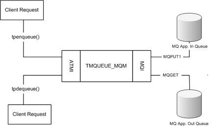 Describes the Message Flow for tpenqueue () and tpdequeue () diagram.