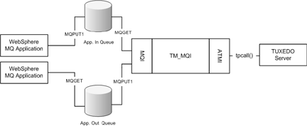 Describes the Data Flow for Inbound Service Requests diagram