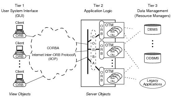 Tier Client/Server Architecture Using an OTM Diagram Tier Client/Server Architecture Using an OTM Diagram