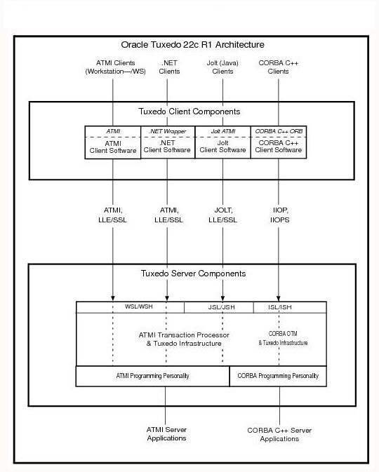 Oracle Tuxedo Client and Server Components Diagram Oracle Tuxedo Client and Server Components Diagram