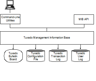 Simplified View of Administration Tools Simplified View of Administration Tools