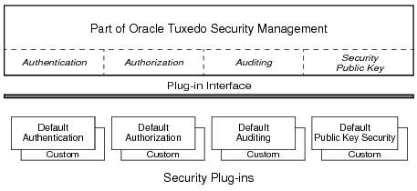 Partial description of Oracle Tuxedo Security Management Partial description of Oracle Tuxedo Security Management