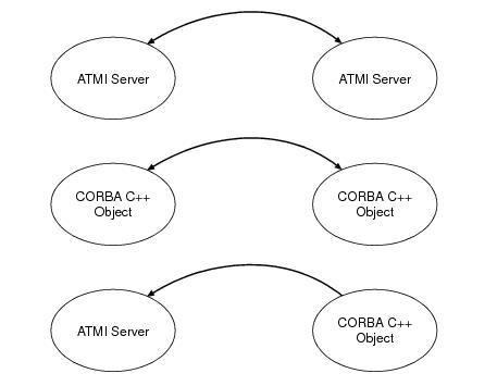 Oracle Tuxedo ATMI and CORBA C++ Server Invocations Oracle Tuxedo ATMI and CORBA C++ Server Invocations