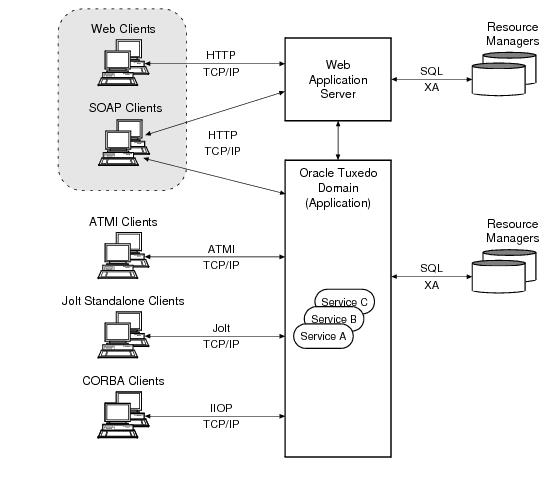 Web Client Access to Oracle Tuxedo Application Services Web Client Access to Oracle Tuxedo Application Services