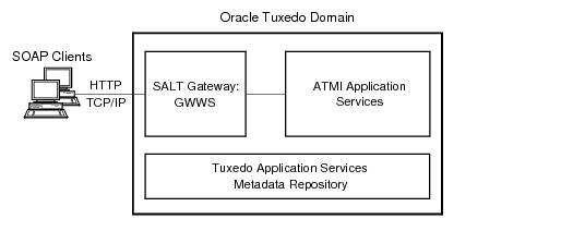 Exposing Tuxedo Application Services as Web Services Exposing Tuxedo Application Services as Web Services