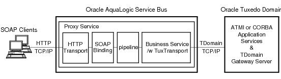 Exposing Tuxedo Application Services as Web Services Through Oracle AquaLogic Service Bus Exposing Tuxedo Application Services as Web Services Through Oracle AquaLogic Service Bus