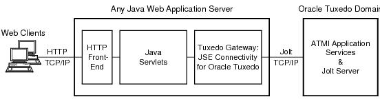 Web Access to Tuxedo Using Jolt JSE Web Access to Tuxedo Using Jolt JSE