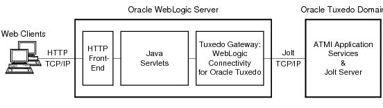 Web Access to Tuxedo Using Jolt WebLogic Connectivity Web Access to Tuxedo Using Jolt WebLogic Connectivity