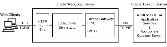 Web Access to Tuxedo Using Jolt or WTC Web Access to Tuxedo Using Jolt or WTC