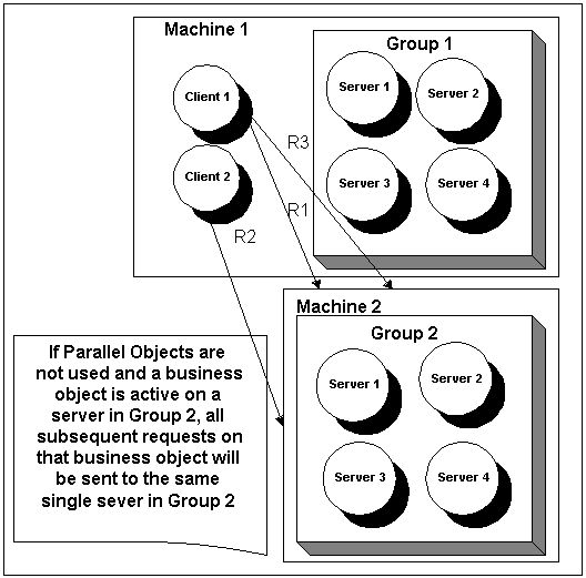 Describes the Using Stateful Business Objects diagram.