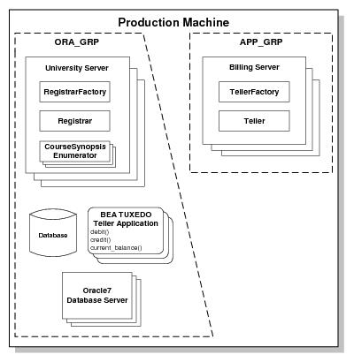Describes the Replicated Server Groups in the Production Sample diagram.