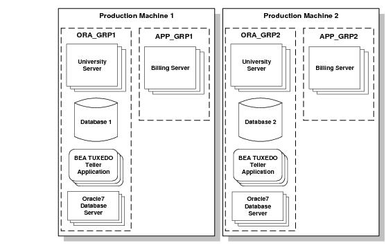 Describes the Replicating Server Groups Across Machines diagram.