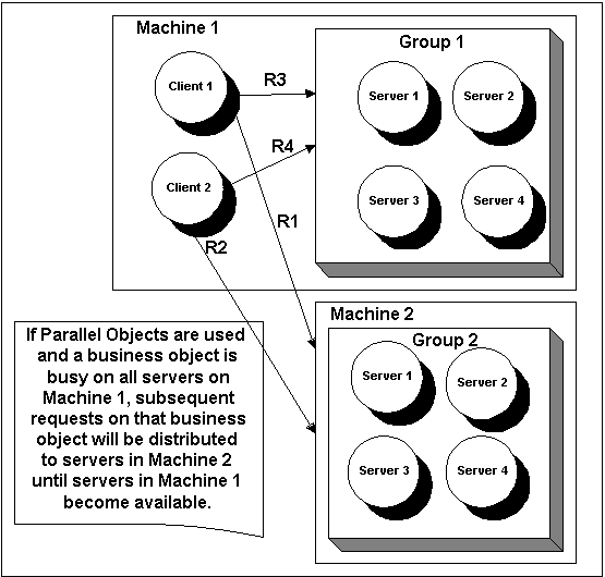 Describes the Using Stateless Business Objects diagram.