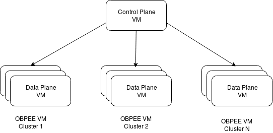 Image showing three instance VMs attached to a single Blockchain Platform Manager VM.