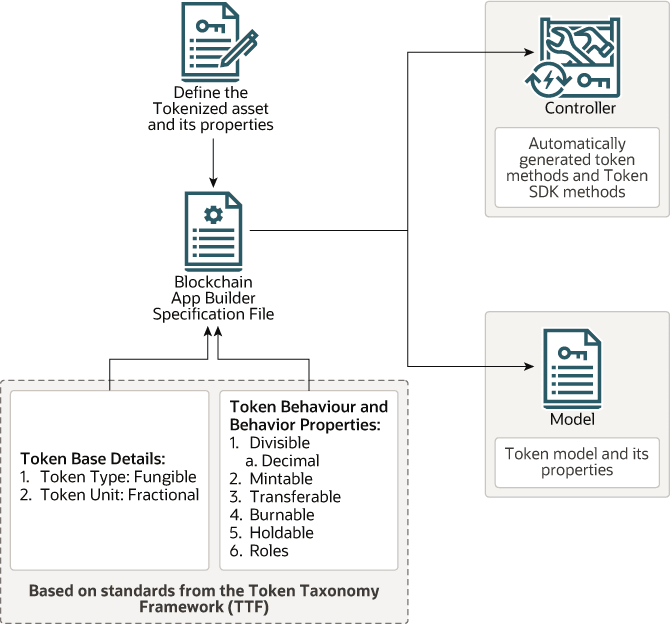 Token workflow diagram