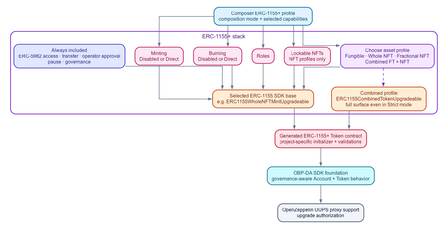 Architectural diagram of the ERC-1155+ standard Architectural diagram of the ERC-1155+ standard