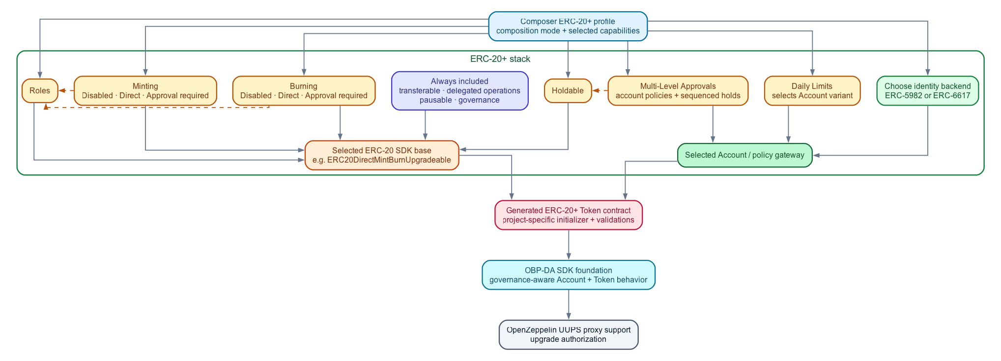 Architectural diagram of the ERC-20+ standard Architectural diagram of the ERC-20+ standard