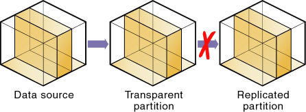 This image illustrates how a replicated partition target cannot contain data from a transparent partition source. This image illustrates how a replicated partition target cannot contain data from a transparent partition source.