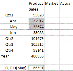 Spreadsheet query with a quarter-to-date value up to May.