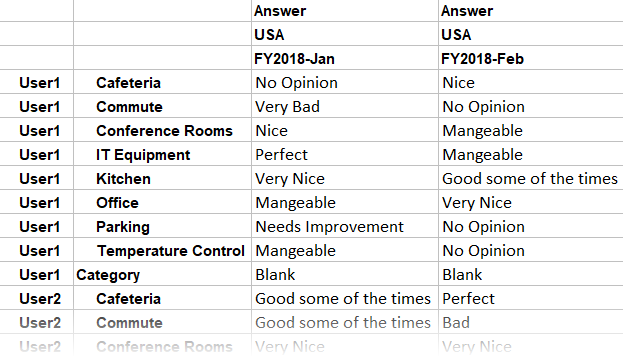 Smart View grid showing the Answers textual measure for users to rate commodities of a business unit facility; for example, User1/Cafeteria/No Opinion. User1/Commute/Very Bad. User1/Conference Rooms/Nice.