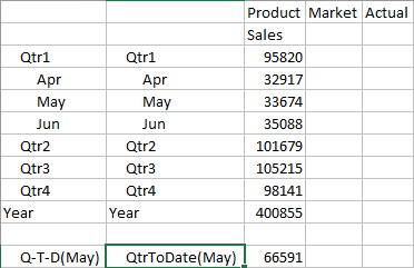 Smart View query displays both Q-T-D(May) and QtrToDate(May) for the Dynamic Time Series member. Smart View query displays both Q-T-D(May) and QtrToDate(May) for the Dynamic Time Series member.