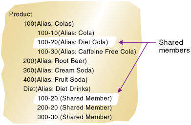 This image shows shared members, as described in the text preceding the image.