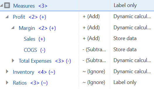 Measures dimension with generation 2 members Profit, Inventory, and Ratios. Profit is expanded to show child members Margin and Total Expenses. Margin is expanded to show child members Sales and COGS. Inventory and Ratios are not expanded but each has additional child members.