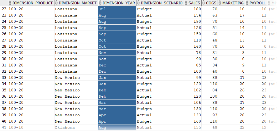 Image of a relational database table with the DIMENSION_YEAR column selected. All its values are months: Jul, Aug, Aug, Sep, Sep, Oct, etc Image of a relational database table with the DIMENSION_YEAR column selected. All its values are months: Jul, Aug, Aug, Sep, Sep, Oct, etc