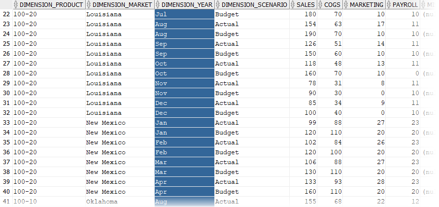 Image of a relational database table with the DIMENSION_YEAR column selected. All its values are months: Jul, Aug, Aug, Sep, Sep, Oct, etc