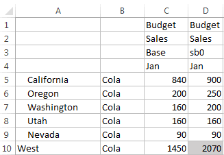 Image of an Excel spreadsheet showing values for the Base and sb0 members of the Sandbox dimension. The values are the same, except for California and Washington, and Oregon which have been changed. The value for Oregon is 250. The total value for sb0 for the West region is 2070. Image of an Excel spreadsheet showing values for the Base and sb0 members of the Sandbox dimension. The values are the same, except for California and Washington, and Oregon which have been changed. The value for Oregon is 250. The total value for sb0 for the West region is 2070.