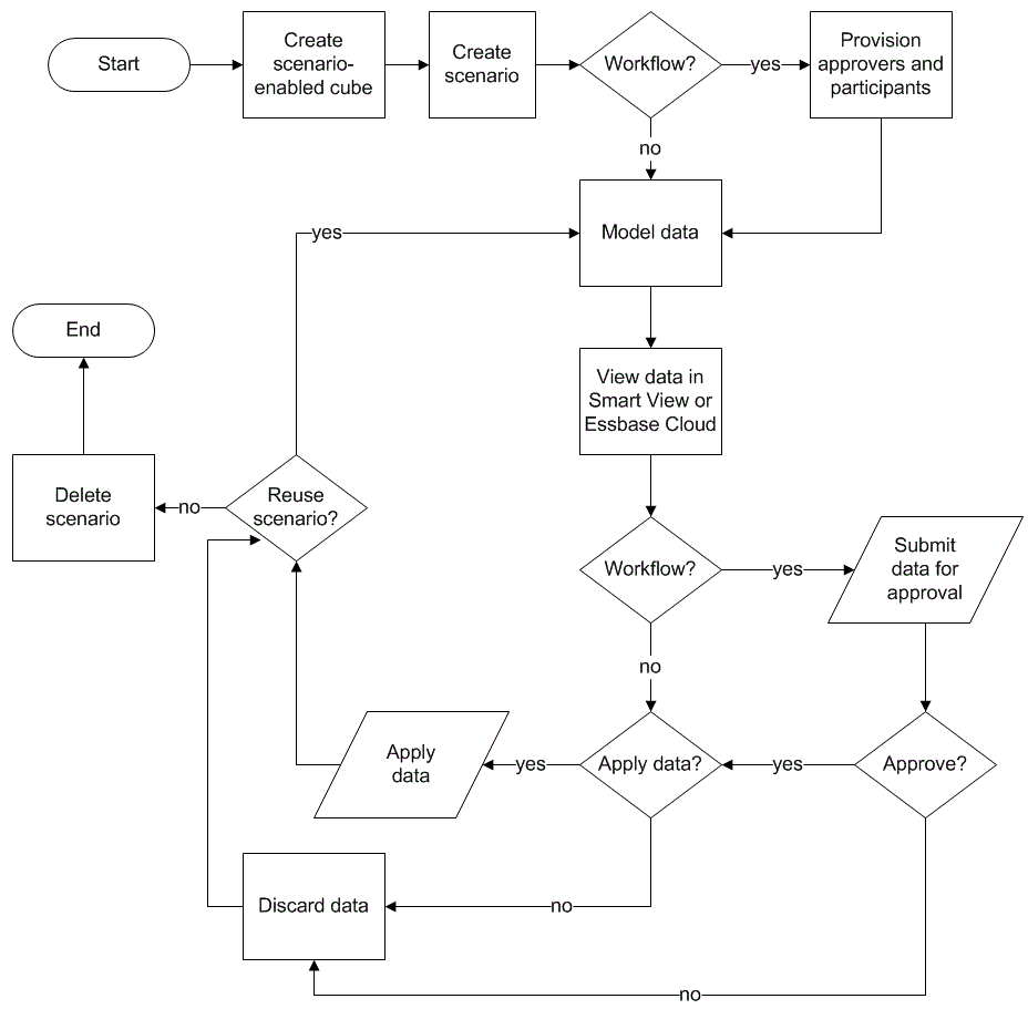 Image of a flowchart showing the workflow for working with scenarios. Image of a flowchart showing the workflow for working with scenarios.