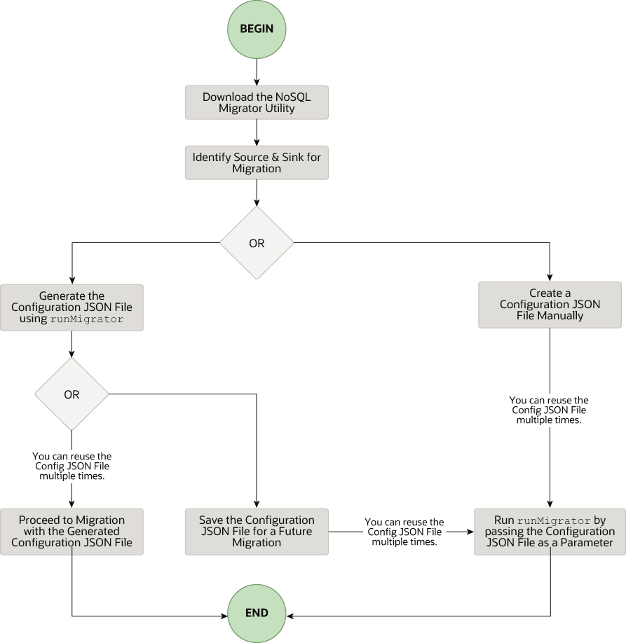 Description of migrator_flow.eps follows