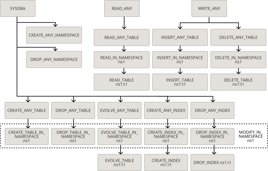 NoSQL Database Hierarchy of Privileges NoSQL Database Hierarchy of Privileges