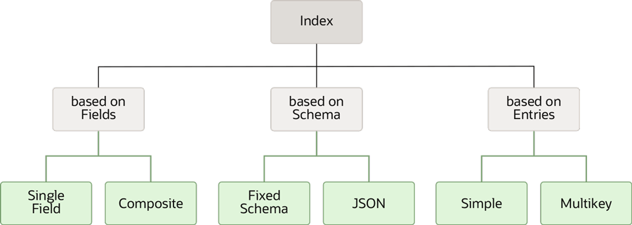 Index Classification Index Classification