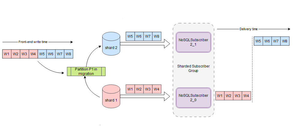 Description of subscribers_implementation_architecture.png follows