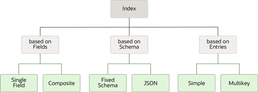 Index Classification Index Classification