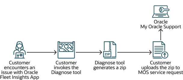 This image illustrates AHF Fleet Insights diagnosis process. This image illustrates AHF Fleet Insights diagnosis process.