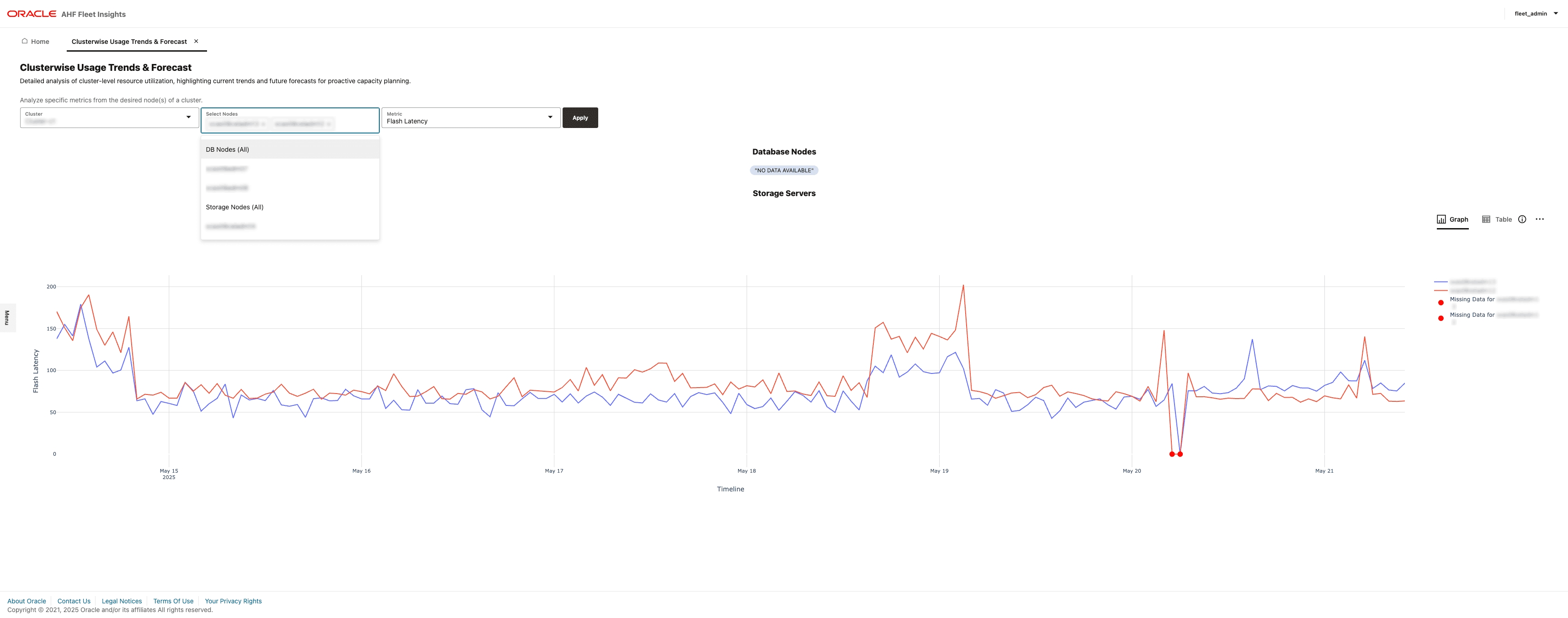 This image illustrates Cluster-Wise Usage Trends and Forecast.