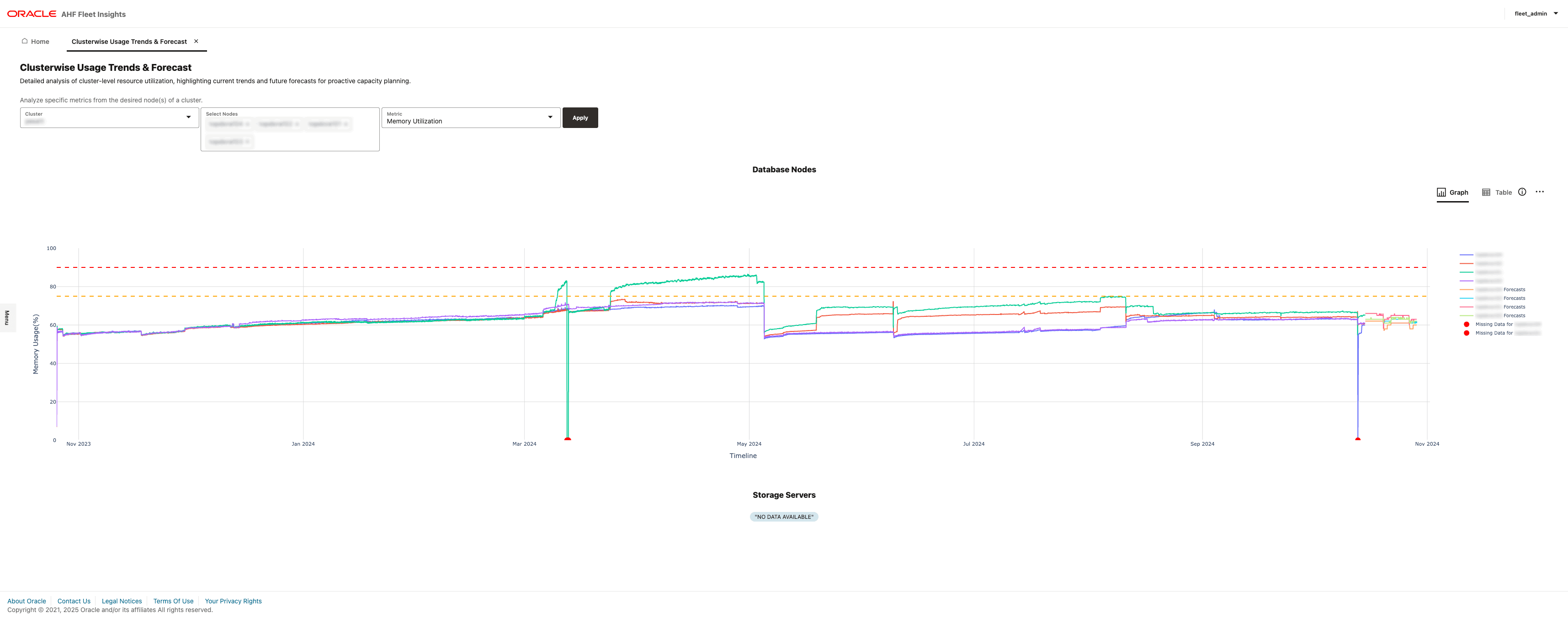 This image illustrates Cluster-Wise Usage Trends and Forecast.