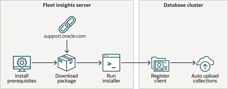 This image illustrates AHF Fleet Insights deployment process This image illustrates AHF Fleet Insights deployment process