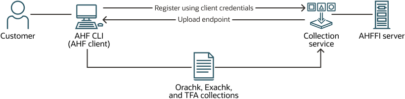 This image illustrates AHFFI client registration process. This image illustrates AHFFI client registration process.
