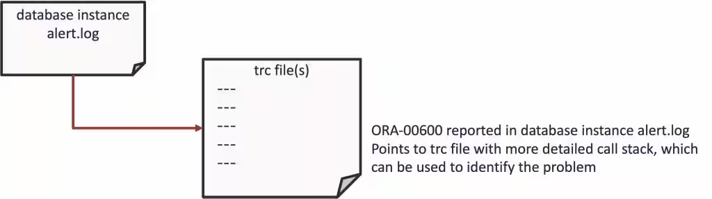 This image illustrates database instance alert log This image illustrates database instance alert log