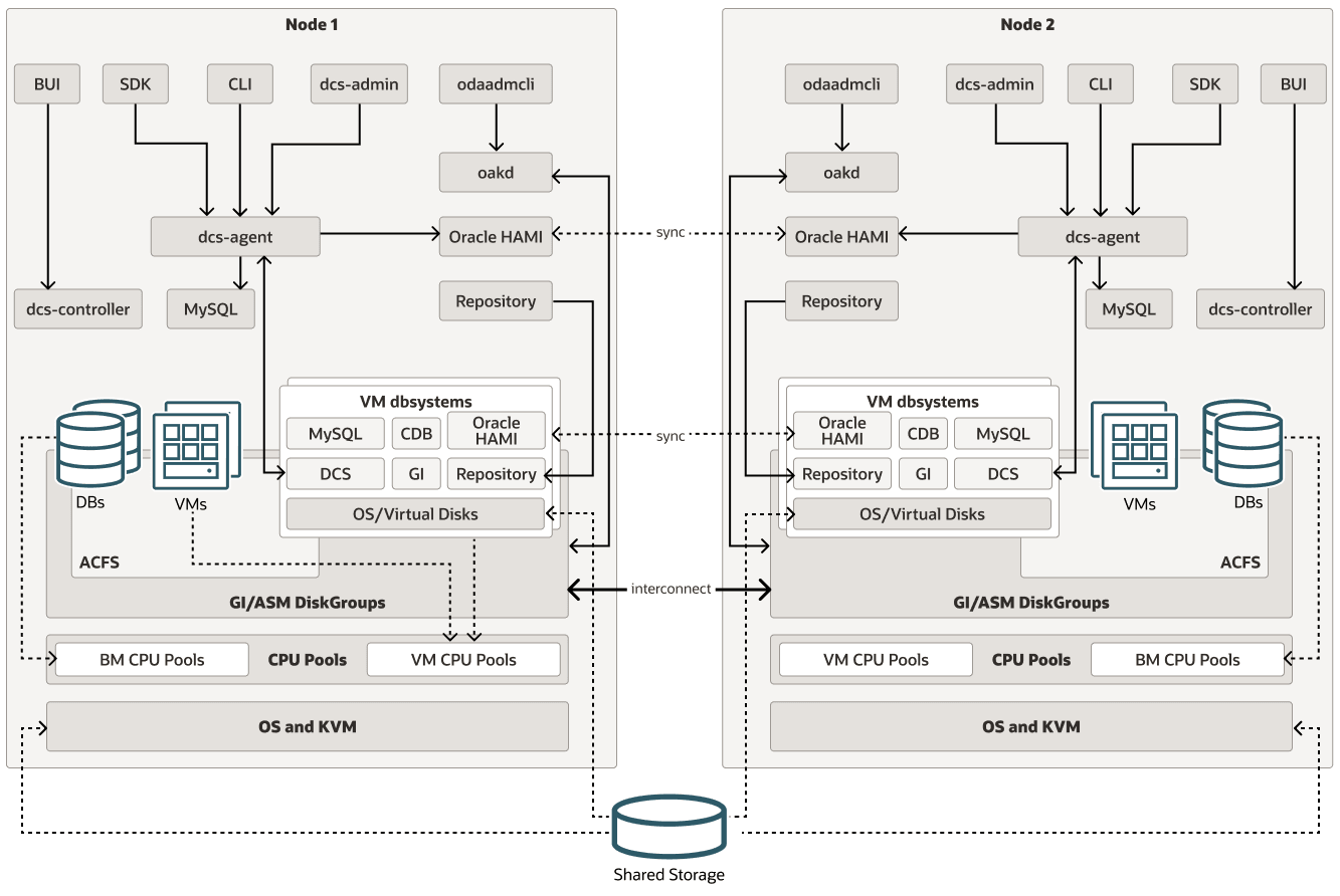 Description of oda_kvm_architecture.png follows