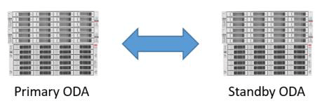 Description of oda_with_data_guard.png follows Description of oda_with_data_guard.png follows