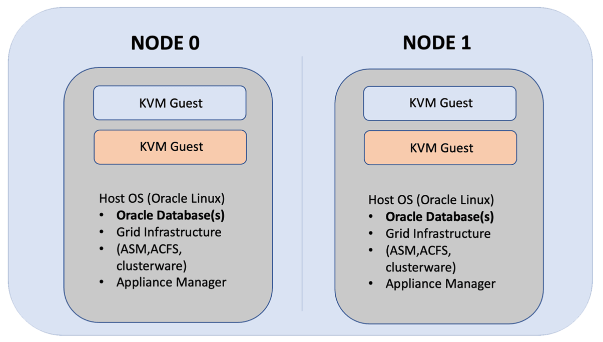 Description of option2_application_in_bm_db_in_kvm.png follows Description of option2_application_in_bm_db_in_kvm.png follows