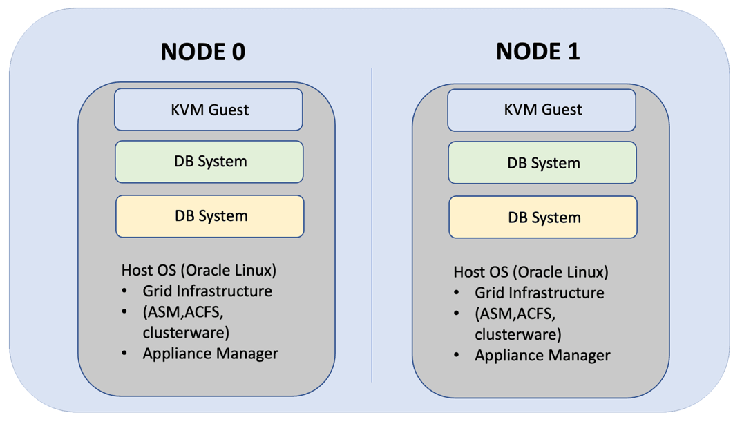 Description of option3_application_db_in_kvm.png follows Description of option3_application_db_in_kvm.png follows