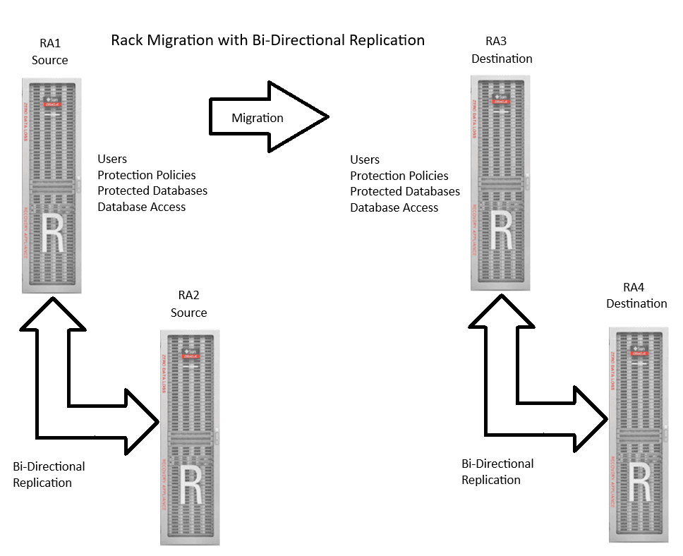Shows RA1-RA2 in bi-directional replication but migrating data to RA3-R4 in bi-directional replication.