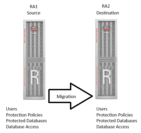Shows a source and a destination Recovery Appliance and data that is migrated.