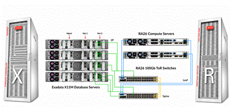 Oracle Zero Data Loss Recovery Appliance RA26 and RA26-Z Networking