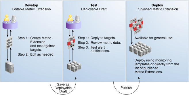 Graphic shows the metric extension lifecycle. Graphic shows the metric extension lifecycle.